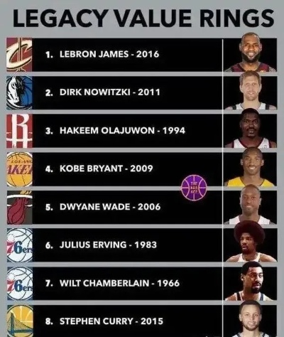 绿茵之上,指环为尊,NBA总冠军数量最多的球员排行榜 绿茵之上,指环为尊,NBA总冠军数量最多的球员排行榜