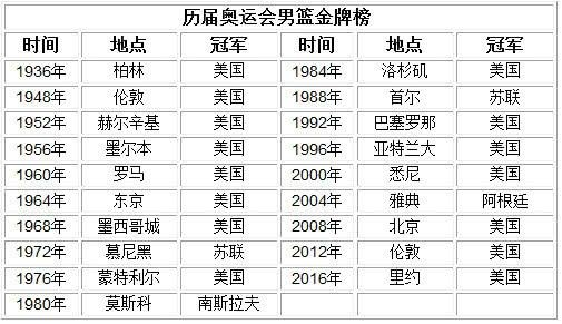 历届奥运会篮球冠军是谁,从梦之队到群雄逐鹿的荣耀征程 历届奥运会篮球冠军是谁,从梦之队到群雄逐鹿的荣耀征程