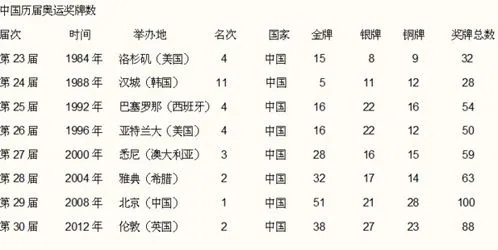 中国一共获得多少奥运会金牌,辉煌历程与数字背后的荣耀 中国一共获得多少奥运会金牌,辉煌历程与数字背后的荣耀