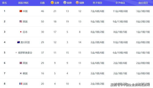 奥运新闻头条最新消息,中国队再夺两金,夺金总数领跑奖牌榜 奥运新闻头条最新消息,中国队再夺两金,夺金总数领跑奖牌榜