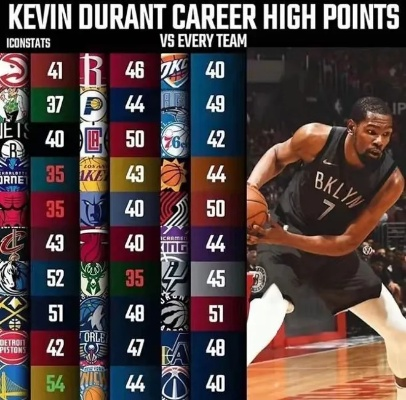 杜兰特NBA总得分突破三万大关，得分机器的传奇之路