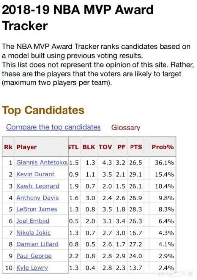 NBA 2018赛季最新排名解析,谁才是真正的个人王者? NBA 2018赛季最新排名解析,谁才是真正的个人王者?
