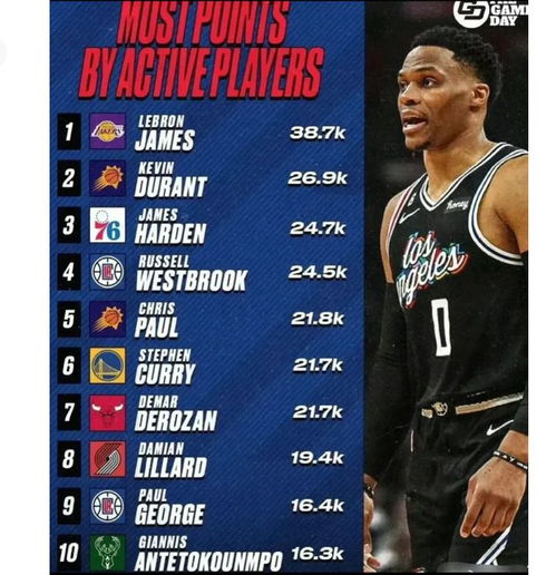 NBA现役球员得分能力排名,谁才是当今联盟的得分王? NBA现役球员得分能力排名,谁才是当今联盟的得分王?