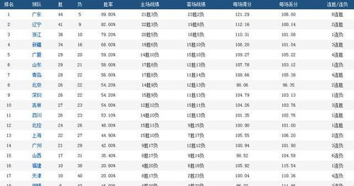 2026年CBA赛程辽宁队完整赛程表,逐鹿新赛季,辽篮卫冕之路全解析 2026年CBA赛程辽宁队完整赛程表,逐鹿新赛季,辽篮卫冕之路全解析