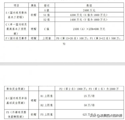 CBA顶薪多少钱2026？全新工资帽与合同规则全解析